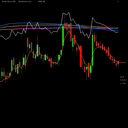 Weekly charts share BYKE_BE The Byke Hospitality Ltd NSE Stock exchange 