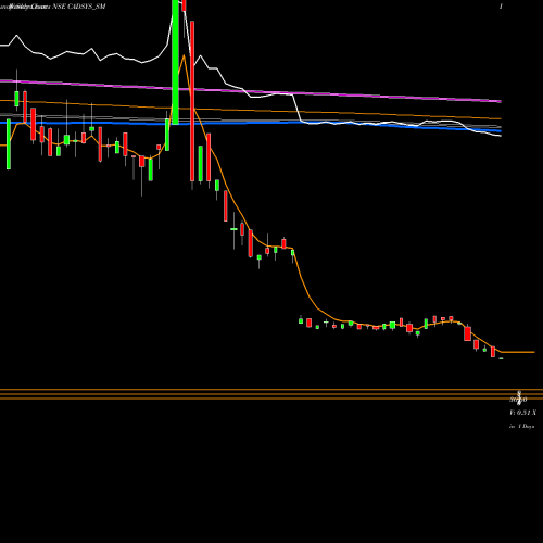 Weekly charts share CADSYS_SM Cadsys (india) Limited NSE Stock exchange 