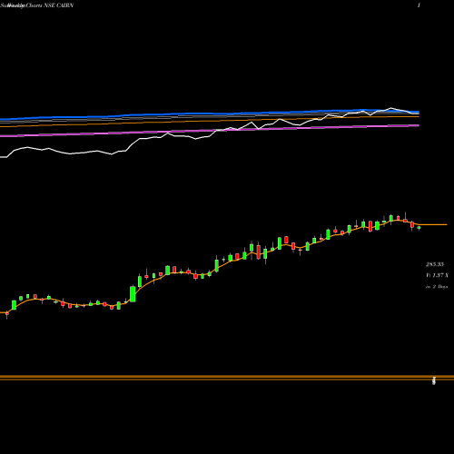Weekly charts share CAIRN Cairn India Limited NSE Stock exchange 