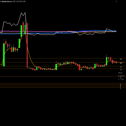 Weekly charts share CALSOFT_BE California Software Co Lt NSE Stock exchange 