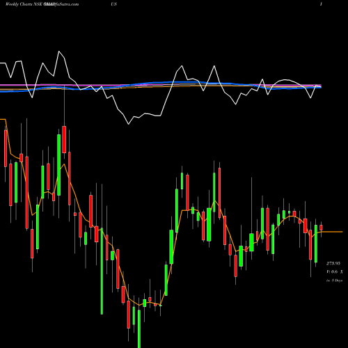 Weekly charts share CAMPUS Campus Activewear Limited NSE Stock exchange 