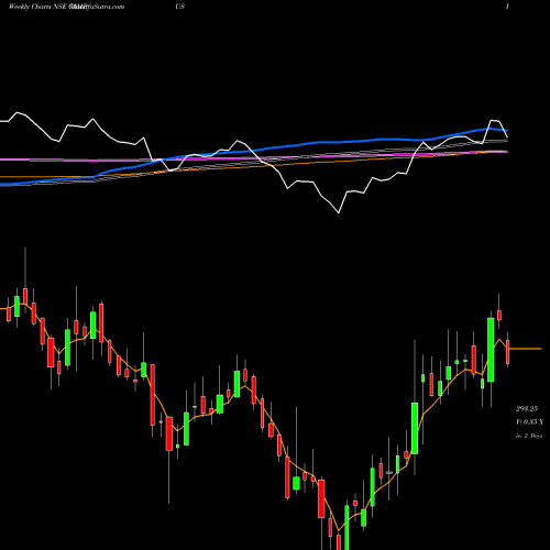 Weekly charts share CAMPUS Campus Activewear Limited NSE Stock exchange 