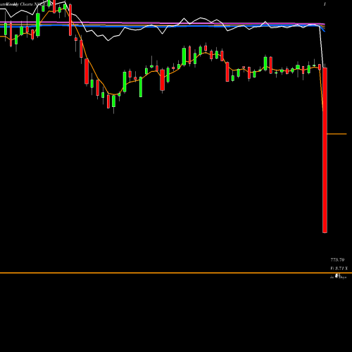 Weekly charts share CAMS Computer Age Mngt Ser Ltd NSE Stock exchange 