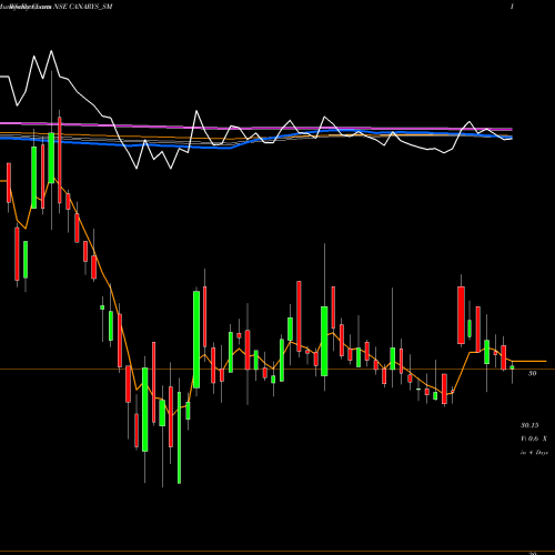 Weekly charts share CANARYS_SM Canarys Automations Ltd NSE Stock exchange 