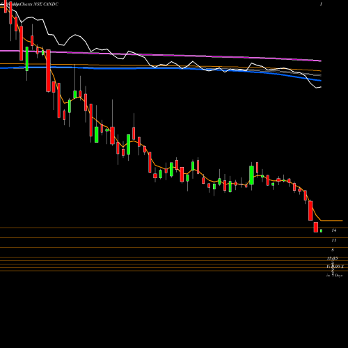 Weekly charts share CANDC C & C Constructions Limited NSE Stock exchange 