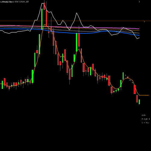 Weekly charts share CANDC_BZ C&c Const. Ltd NSE Stock exchange 