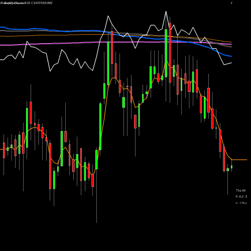 Weekly charts share CANFINHOME Can Fin Homes Limited NSE Stock exchange 