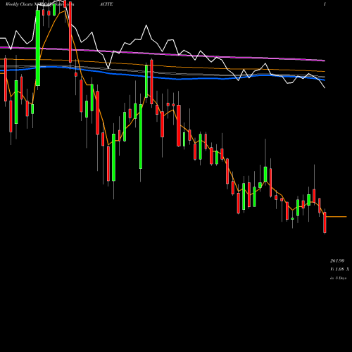 Weekly charts share CAPACITE Capacite Infraproject Ltd NSE Stock exchange 