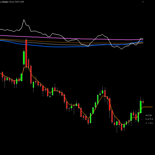 Weekly charts share CAPF Capital First Limited NSE Stock exchange 