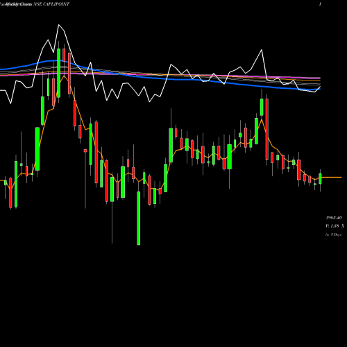 Weekly charts share CAPLIPOINT Caplin Point Laboratories Limited NSE Stock exchange 