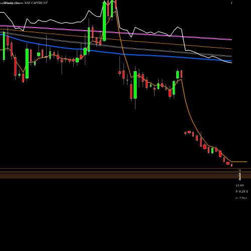 Weekly charts share CAPTRUST Capital Trust Limited NSE Stock exchange 