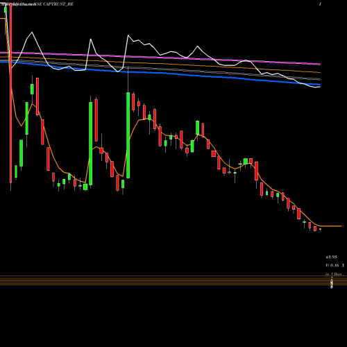 Weekly charts share CAPTRUST_BE Capital Trust Limited NSE Stock exchange 