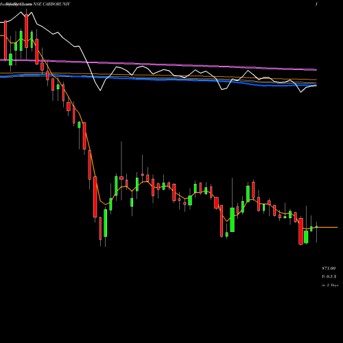 Weekly charts share CARBORUNIV Carborundum Universal Limited NSE Stock exchange 