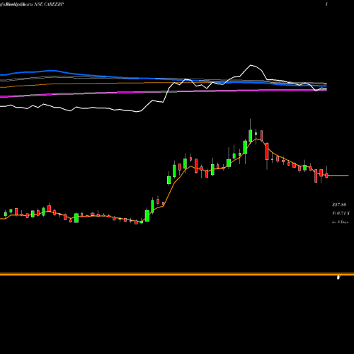 Weekly charts share CAREERP Career Point Limited NSE Stock exchange 