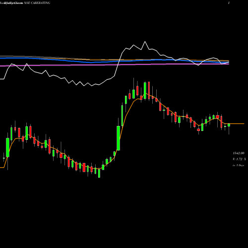 Weekly charts share CARERATING Credit Analysis And Research Limited NSE Stock exchange 