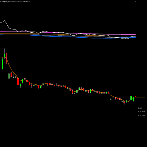 Weekly charts share CASTEXTECH CASTEX TECHNOLOGIE INR2 NSE Stock exchange 