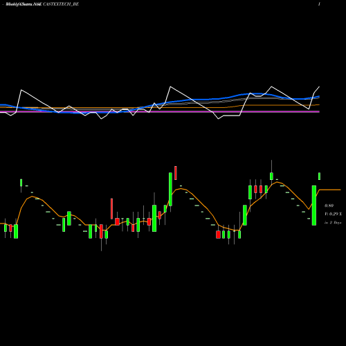 Weekly charts share CASTEXTECH_BE Castex Technologies Ltd. NSE Stock exchange 