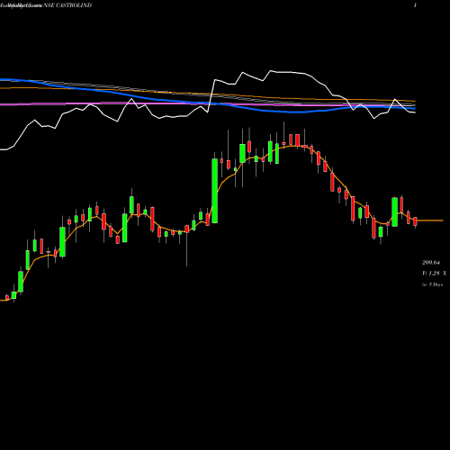 Weekly charts share CASTROLIND Castrol India Limited NSE Stock exchange 