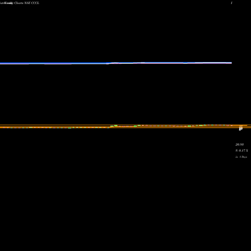 Weekly charts share CCCL Consolidated Construction Consortium Limited NSE Stock exchange 