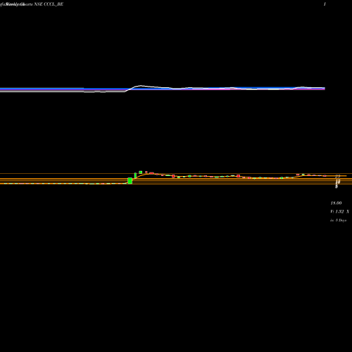 Weekly charts share CCCL_BE Cons. Const. Consort Ltd NSE Stock exchange 
