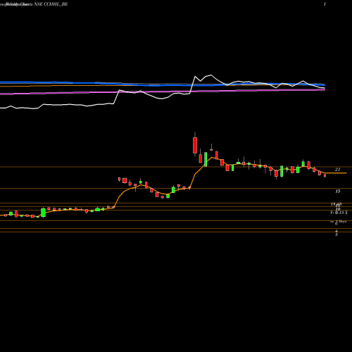 Weekly charts share CCHHL_BE Country Club Hosp Hol Ltd NSE Stock exchange 