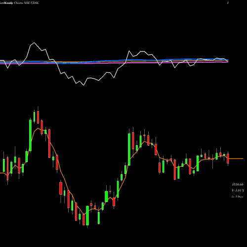 Weekly charts share CDSL Central Depo Ser (i) Ltd NSE Stock exchange 