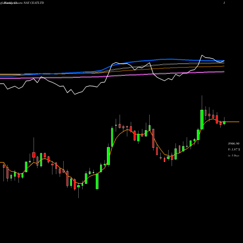 Weekly charts share CEATLTD CEAT Limited NSE Stock exchange 