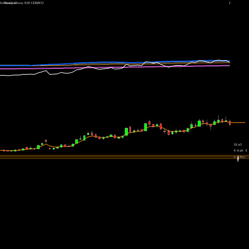 Weekly charts share CEBBCO Commercial Engineers & Body Builders Co Limited NSE Stock exchange 