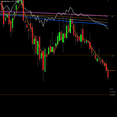 Weekly charts share CELEBRITY Celebrity Fashions Limited NSE Stock exchange 