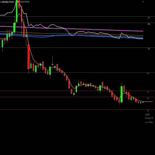 Weekly charts share CELESTIAL Celestial Biolabs Limited NSE Stock exchange 