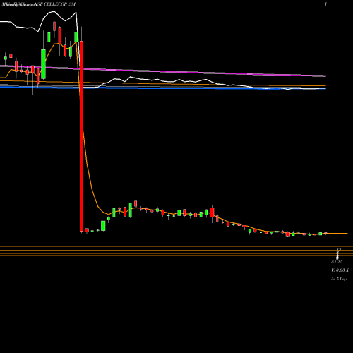 Weekly charts share CELLECOR_SM Cellecor Gadgets Limited NSE Stock exchange 