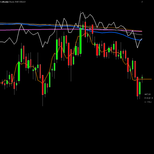 Weekly charts share CELLO Cello World Limited NSE Stock exchange 