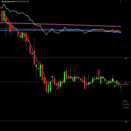 Weekly charts share CELLPOINT_SM Cell Point (india) Ltd NSE Stock exchange 