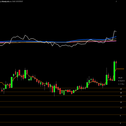 Weekly charts share CENTEXT Century Extrusions Limited NSE Stock exchange 