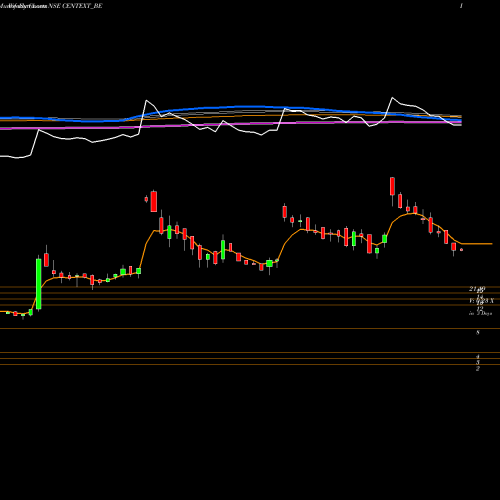 Weekly charts share CENTEXT_BE Century Extrusions Ltd NSE Stock exchange 