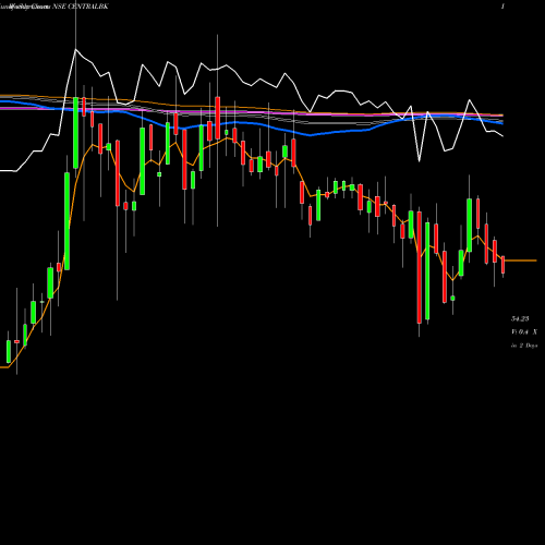 Weekly charts share CENTRALBK Central Bank Of India NSE Stock exchange 