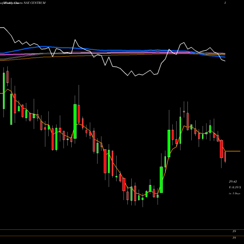 Weekly charts share CENTRUM Centrum Capital Limited NSE Stock exchange 