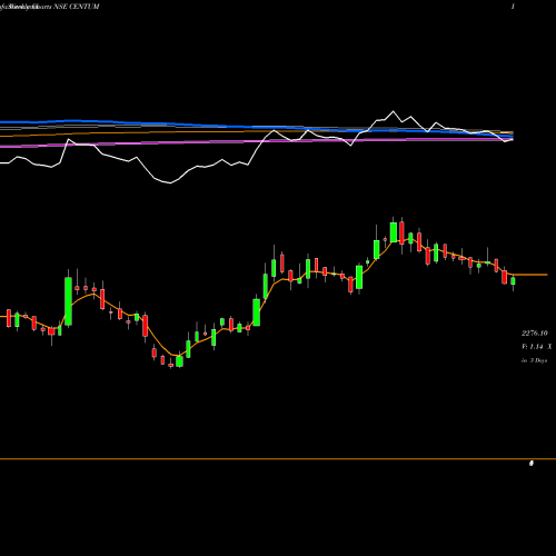 Weekly charts share CENTUM Centum Electronics Limited NSE Stock exchange 