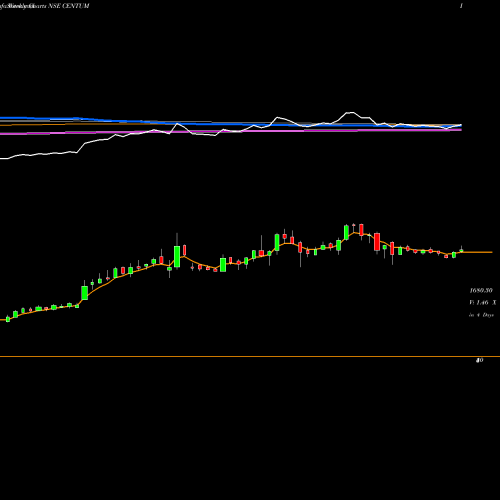 Weekly charts share CENTUM Centum Electronics Limited NSE Stock exchange 