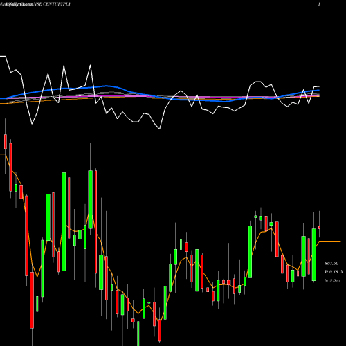 Weekly charts share CENTURYPLY Century Plyboards (India) Limited NSE Stock exchange 