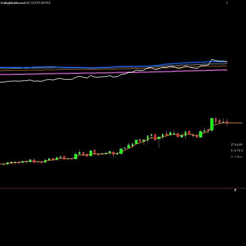 Weekly charts share CENTURYTEX Century Textiles & Industries Limited NSE Stock exchange 
