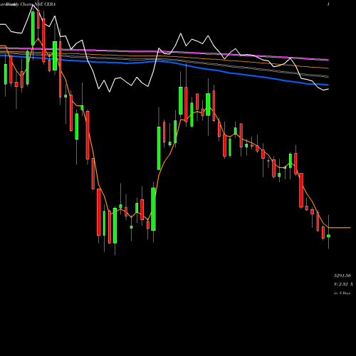 Weekly charts share CERA Cera Sanitaryware Limited NSE Stock exchange 
