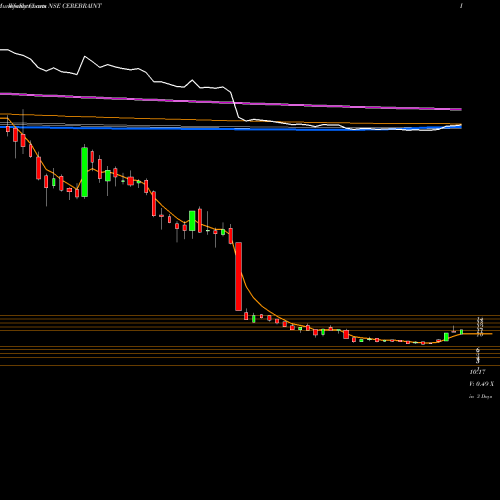 Weekly charts share CEREBRAINT Cerebra Integrated Technologies Limited NSE Stock exchange 