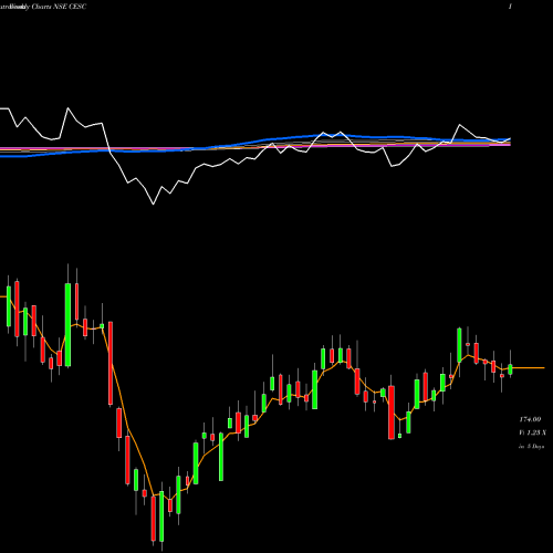 Weekly charts share CESC CESC Limited NSE Stock exchange 