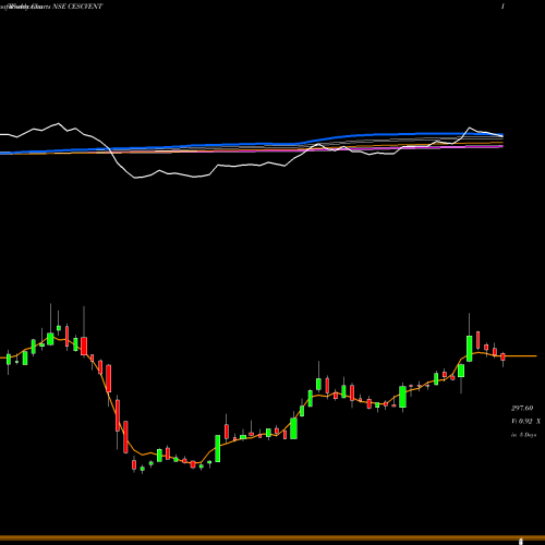 Weekly charts share CESCVENT Cesc Ventures Limited NSE Stock exchange 