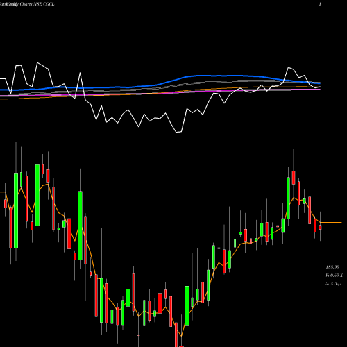 Weekly charts share CGCL Capri Global Capital Limited NSE Stock exchange 