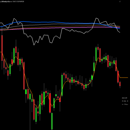 Weekly charts share CGPOWER Cg Power And Ind Sol Ltd NSE Stock exchange 
