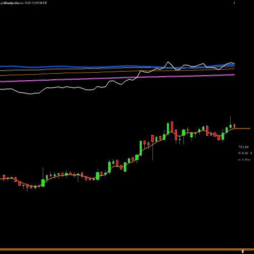 Weekly charts share CGPOWER Cg Power And Ind Sol Ltd NSE Stock exchange 