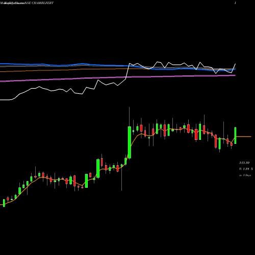 Weekly charts share CHAMBLFERT Chambal Fertilizers & Chemicals Limited NSE Stock exchange 