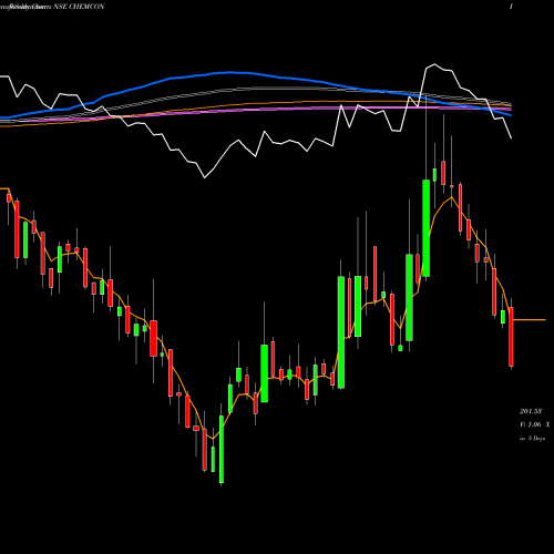 Weekly charts share CHEMCON Chemcon Special Chem Ltd NSE Stock exchange 